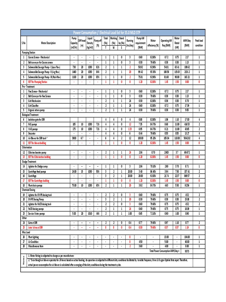 Power Consumption / Electrical Load List For 35.0 MLD STP | PDF ...