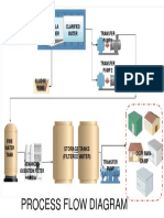 Process Flow Diagram: Storage Tanks (Filtered Water) Ogpi Man-Camp