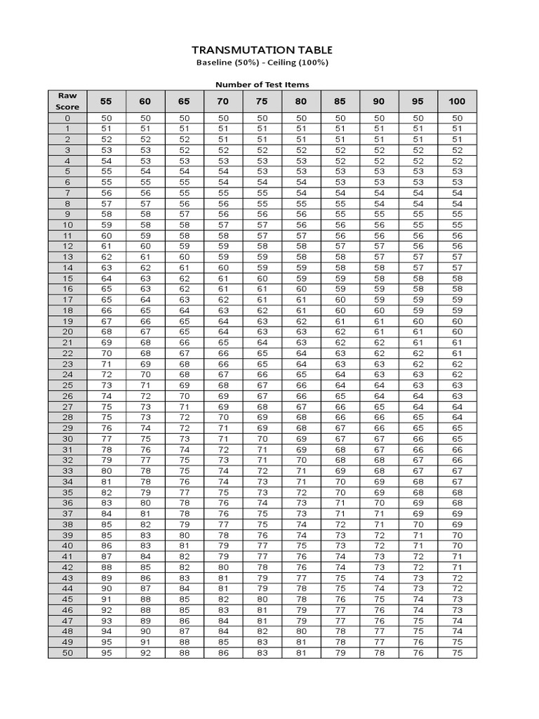 Transmutation Table: Number of Test Items Raw 55 60 65 70 75 80 85 90 ...