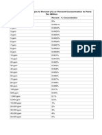 Conversion Chart: ppm to Percent & Percent to ppm