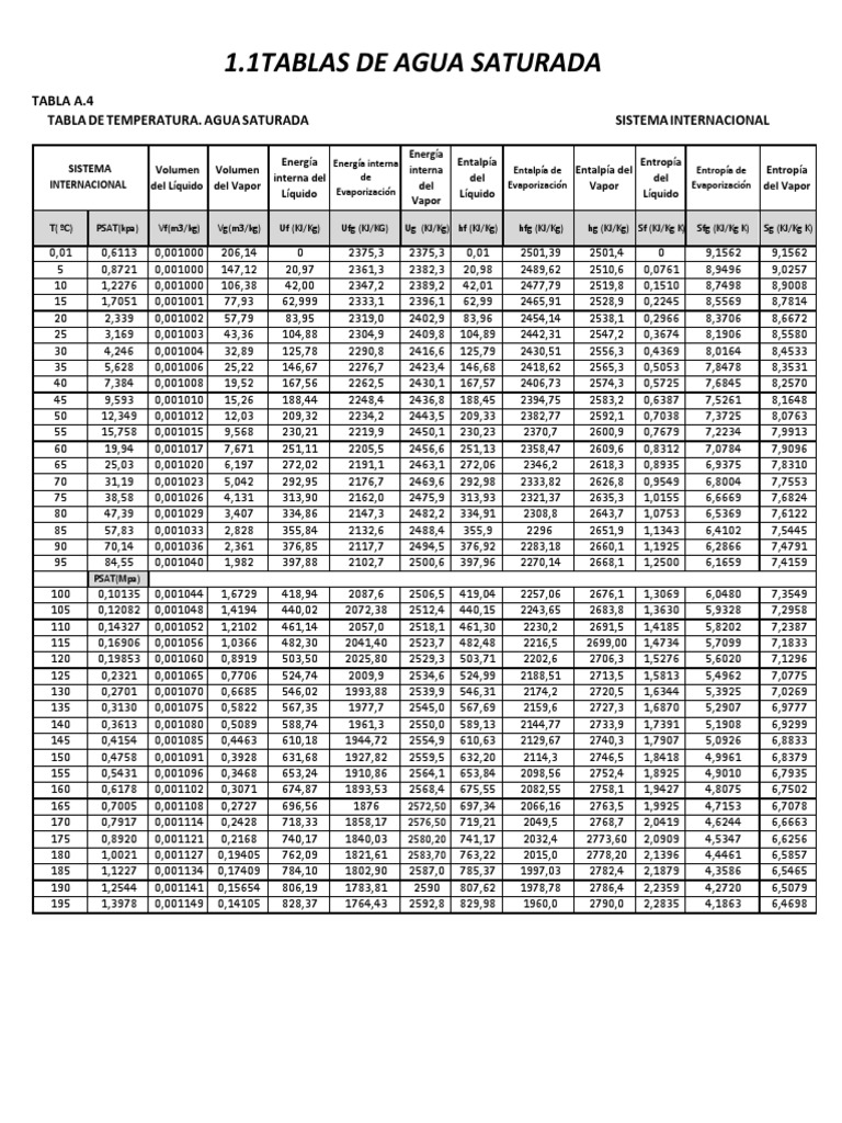 Tablas Del Vapor de Agua Sistema Internacional PDF Entalpía
