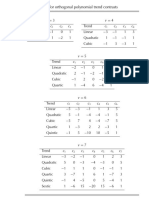 Table A.2: Coefficients C For Orthogonal Polynomial Trend Contrasts