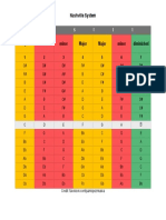 Nashville System - Sistema de Numeros
