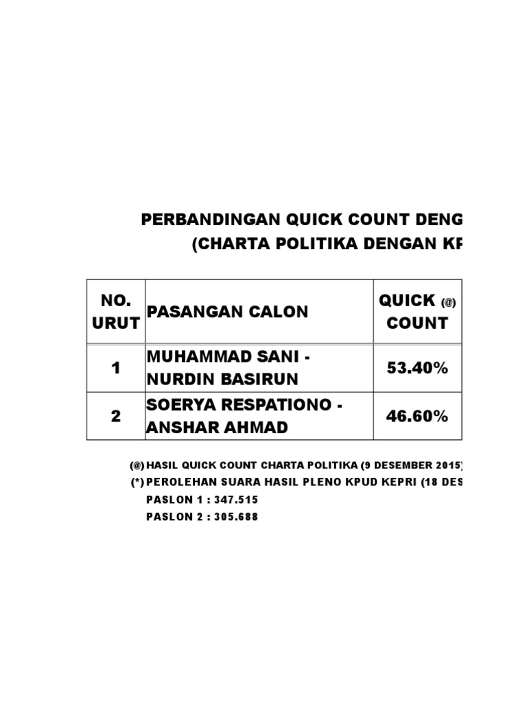 Quick Count vs Real Count Analysis | PDF
