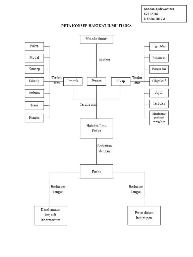 Peta Konsep Hakikat Ilmu Fisika
