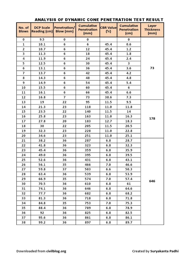 Analysis of DCPT Result PDF Nature