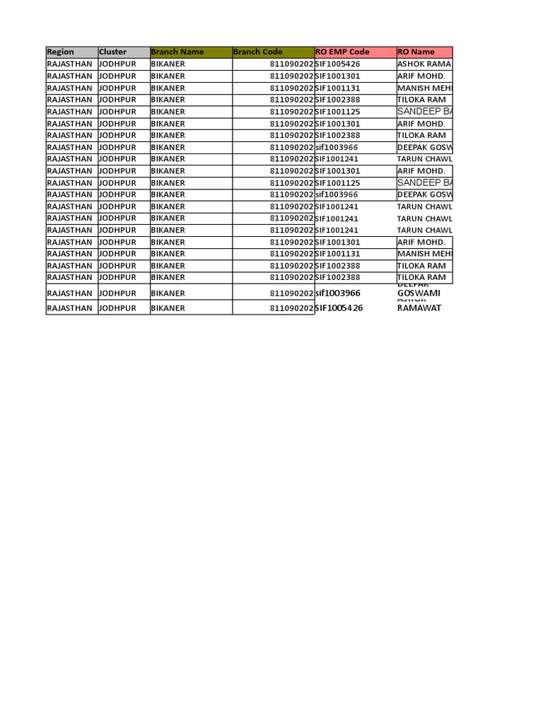 B.O.C. Branch Code List for Rajasthan | PDF