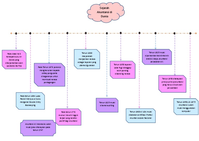 Mind Map Sejarah Akuntansi Dunia Timeline
