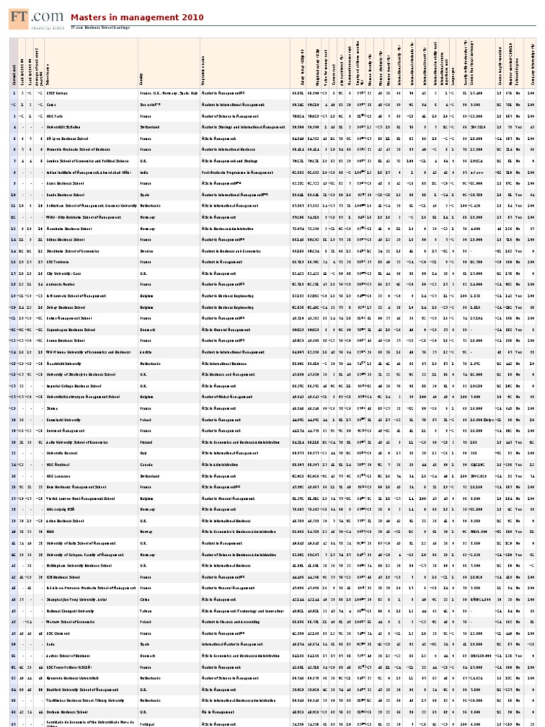 Masters in Management Rankings | PDF | Educational Stages | Qualifications