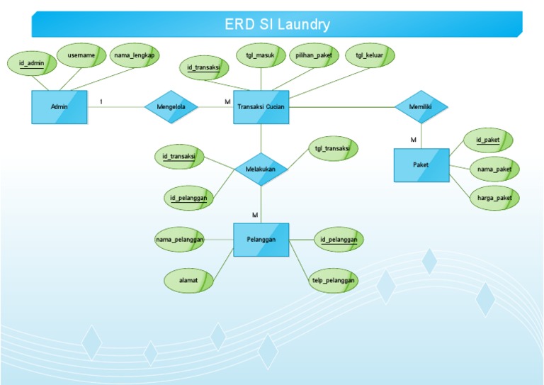 ERD SI Laundry PDF | PDF