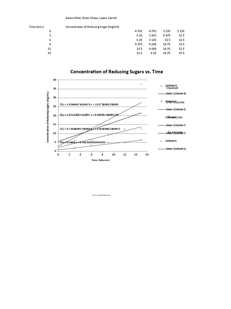 Lab 5 Graph | PDF | Drugs | Pharmacology
