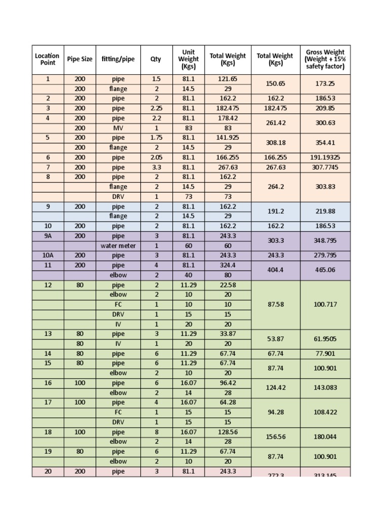 Piping Material TakeOff, Weight Calculation and Support Requirement