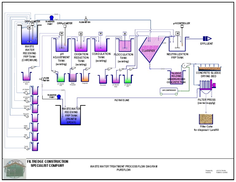Wwtp Process Flow Diagram Pdf Environmental Issues With Water Chemical Processes