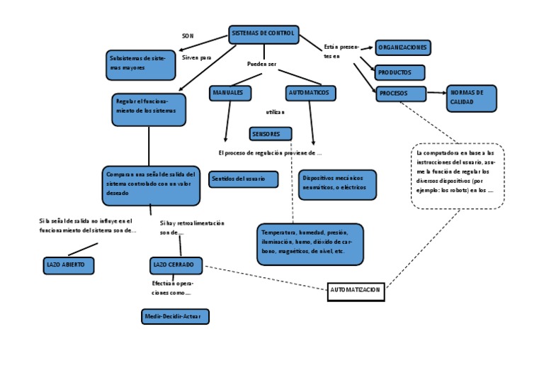 Mapa Conceptual de Sistemas de Control | PDF | Sistema de control ...