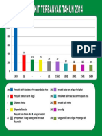 Penyakit Terbanyak 2014