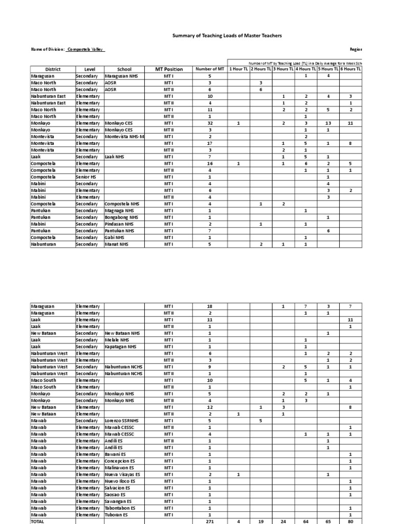 Master Teachers' Weekly Teaching Loads | PDF