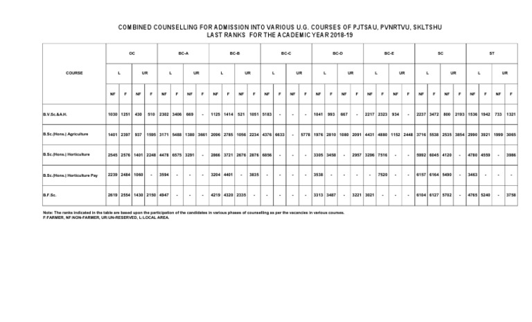 Final Last Ranks Ay 2018 19 | PDF | Business