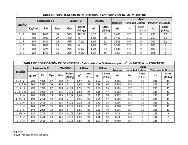Tablas de Dosificacion de Morteros y Concretos | PDF | Naturaleza