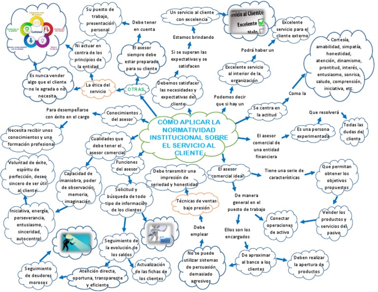 Mapa Mental del Servicio al Cliente | PDF | Servicio al Cliente | Cliente