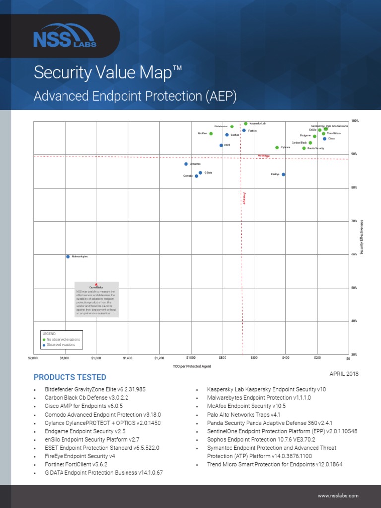 Nss Labs 18 Advanced Endpoint Protection Security Value Map Crime Prevention Security Technology