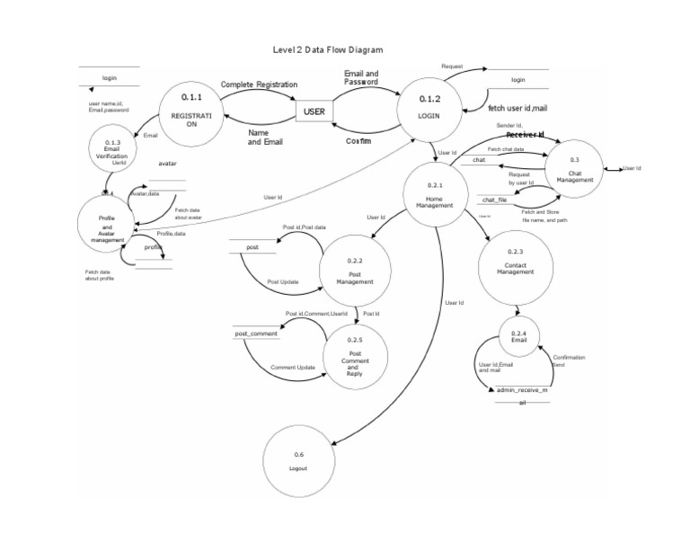 Level 2 Data Flow Diagram: 0.1.1 User 0.1.2 | PDF | Cyberwarfare | Security