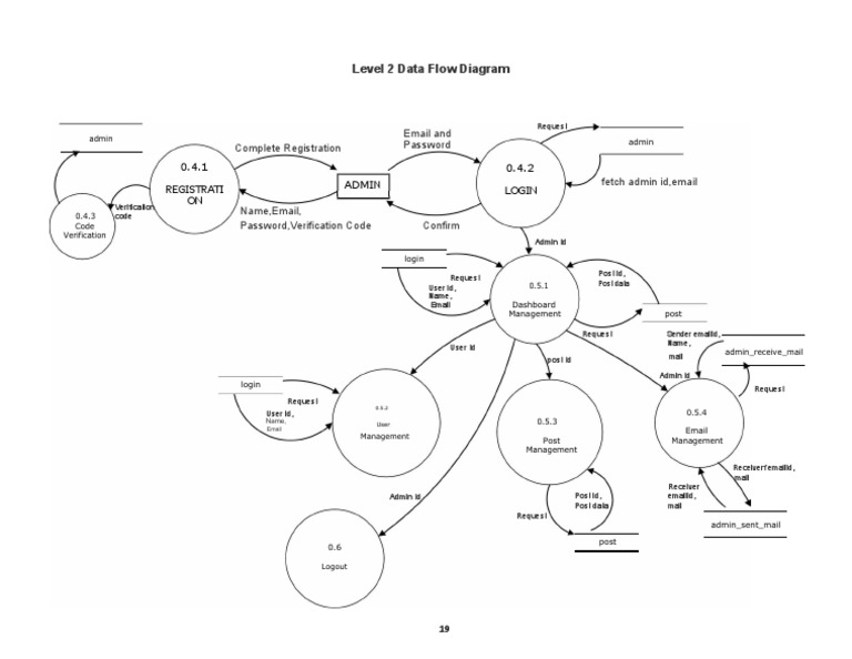 Level 2 Data Flow Diagram: 0.4.1 Admin 0.4.2 | PDF | Security ...