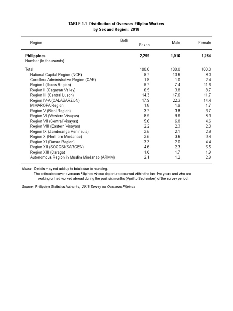PSA Data | PDF | Mindanao | Philippines