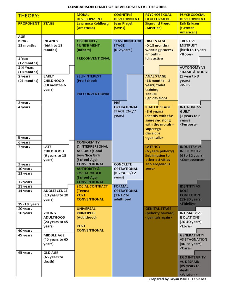 comparing-major-developmental-theories-a-summary-of-key-theorists