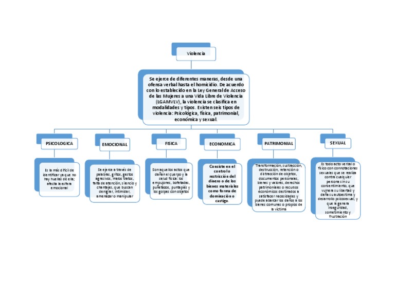 Mapa Conceptual Tipos de Violencia | PDF | Violencia | Violencia doméstica