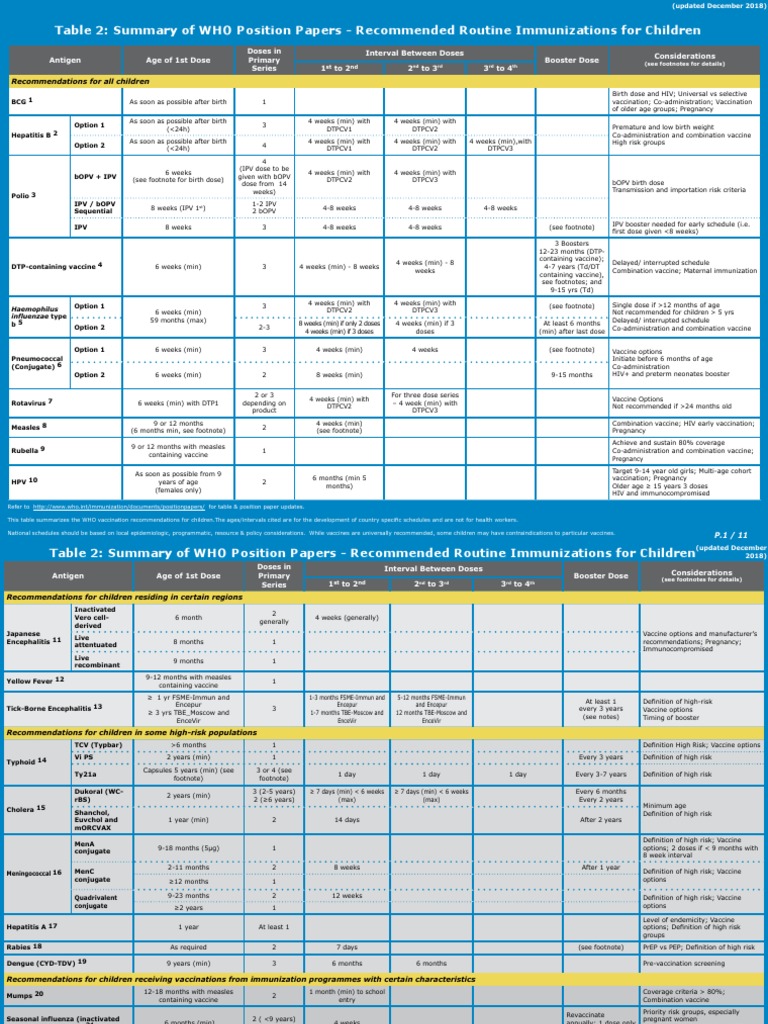 Table 2: Summary of WHO Position Papers - Recommended Routine ...
