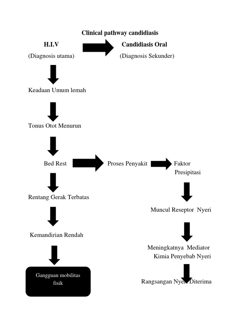 Clinical Pathway Candidiasis PDF