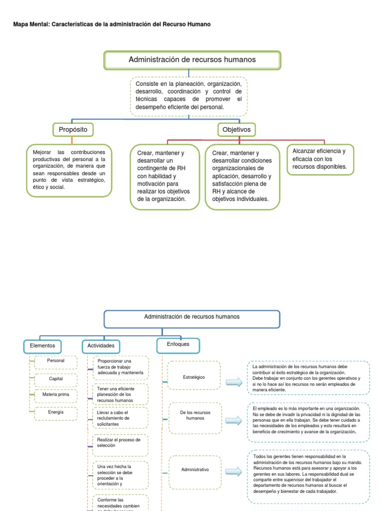 Mapa Mental de Administración de RH | PDF | Gestión de recursos humanos ...