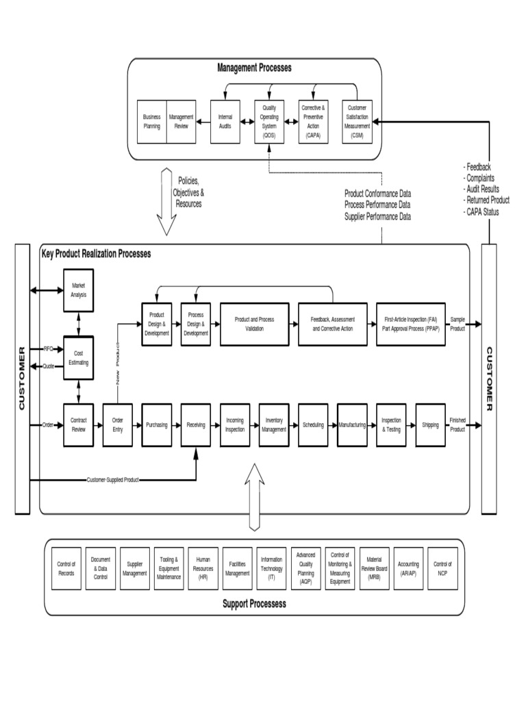 Process Interaction Diagram | PDF | Audit | Business Process Management