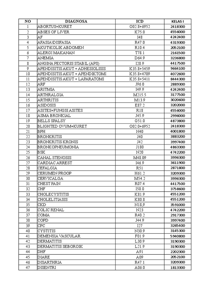 Kode Diagnosa dan Tarif BPJS Kesehatan | PDF | Cardiovascular System ...