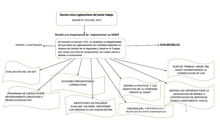 Mapa Conceptual Del Decreto 1072 Business Informática