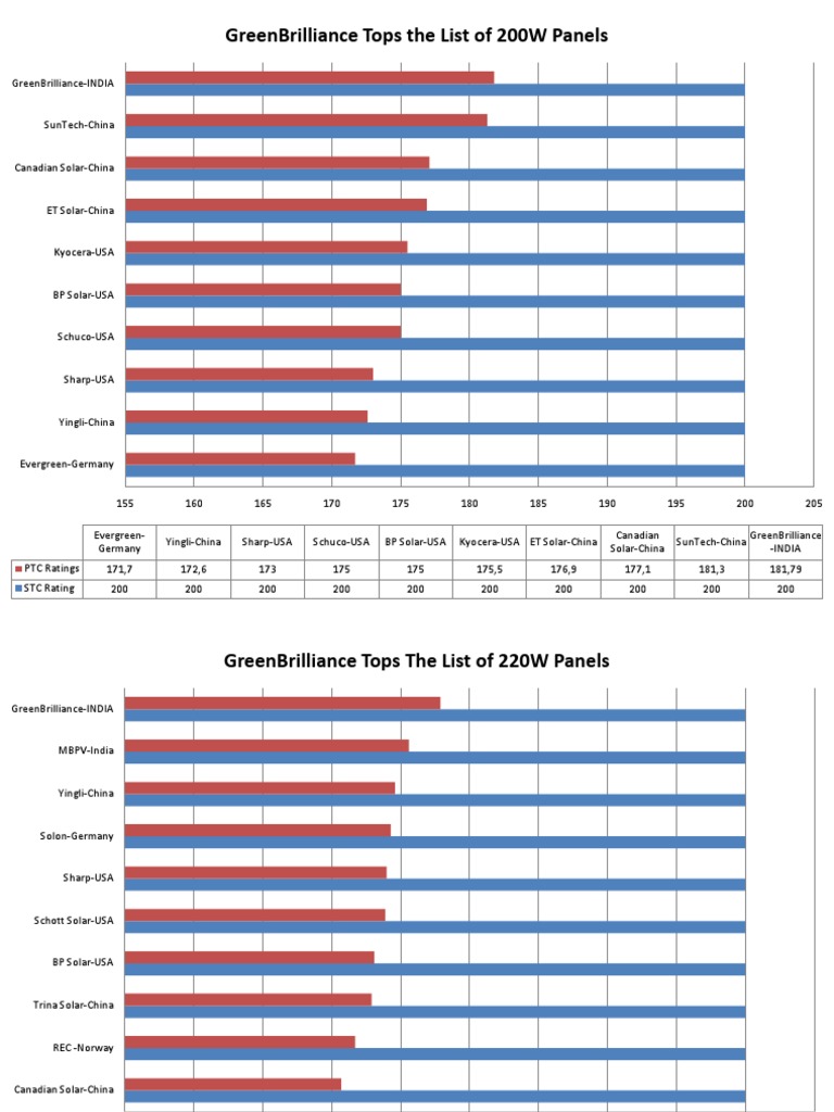 GreenBrilliance Solar Panel Rankings | PDF | Forms Of Energy ...