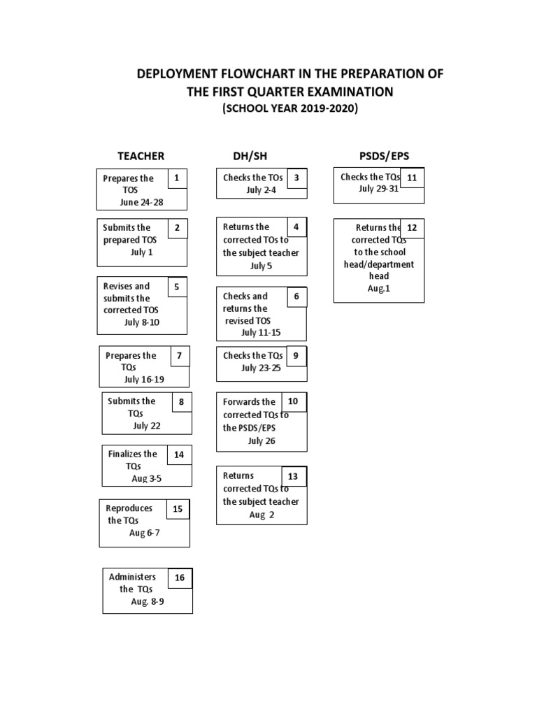 Deployment Flowchart Sy 2019 1st | PDF