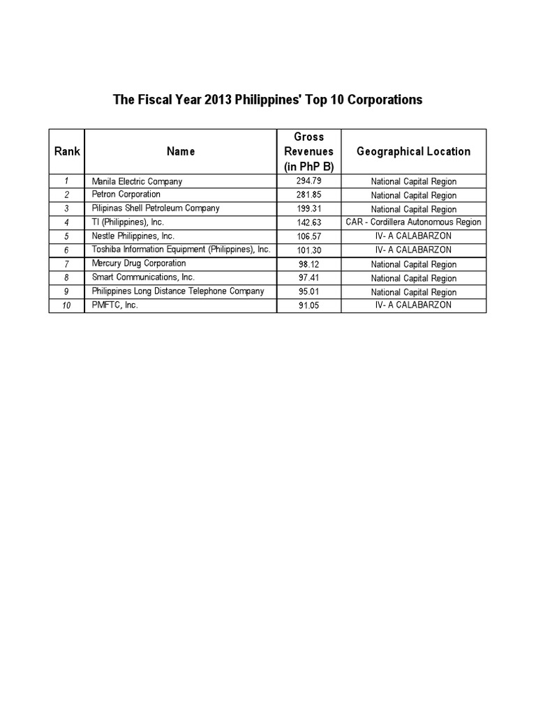 18B FY 2013 Philippines Top 10 Corporations (From SEC) PDF