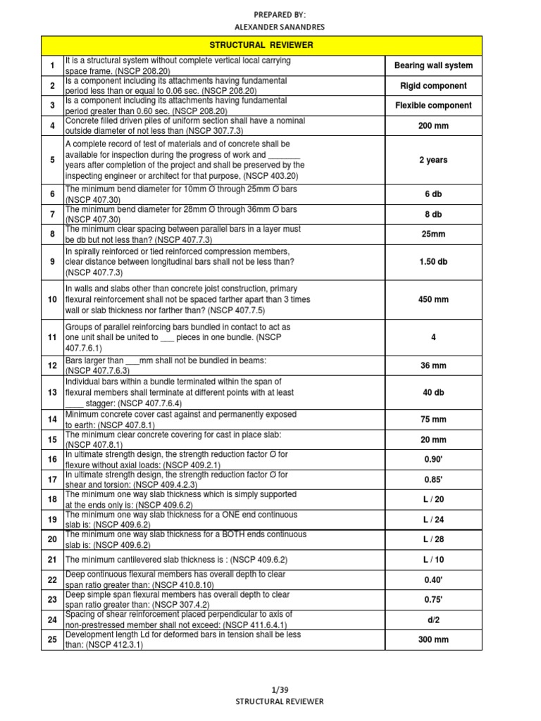 Structural Reviewer | PDF | Bending | Beam (Structure)