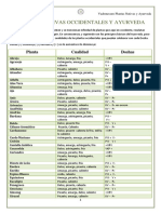 Vademecum Plantas Nativas Occidentales y Ayurveda