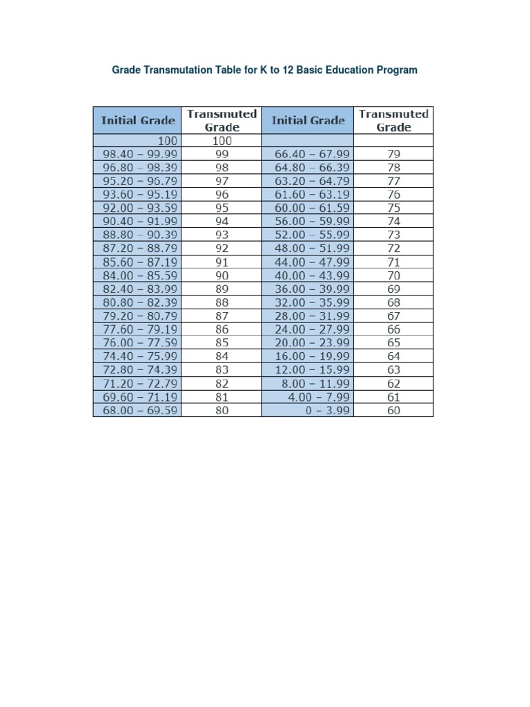 Grade Transmutation Table For K To 12 Basic Education Program | PDF