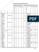 Area Stament Forest & Non Forest Yavatmal Division R0