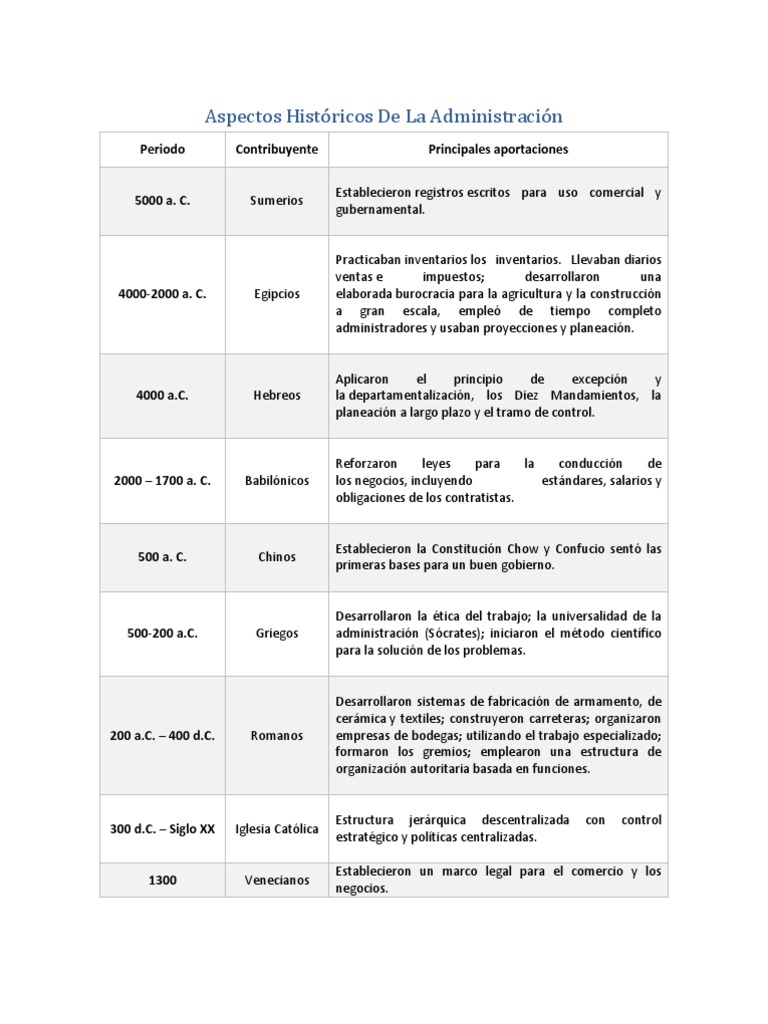 Aspectos Históricos de la Administración