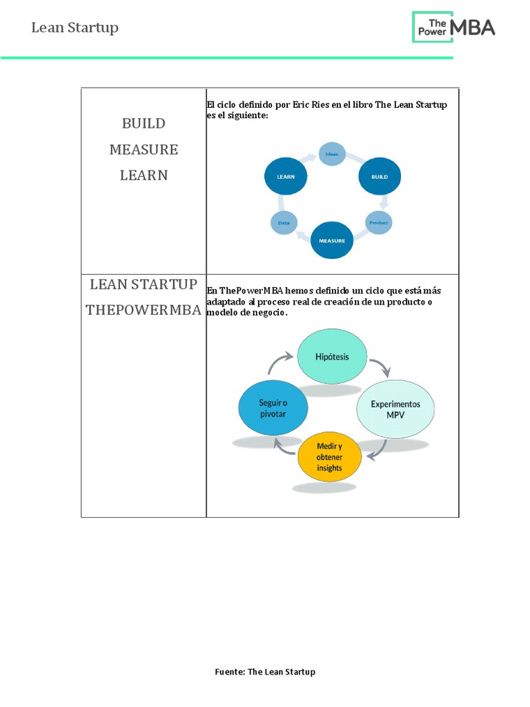 Ciclo Lean Startup: Aprender y Validar | PDF | Lean Startup | Empresa ...