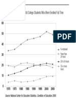 Percentage of 16-To 24-Year-Old College Students Who Were Enrolled Full Time and Employed, 1970 To 2005