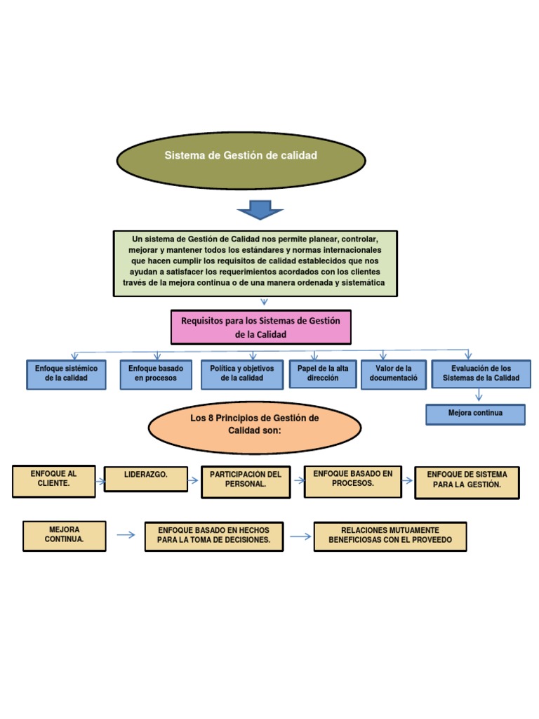 Mapa Conceptual de Gestión de Calidad | PDF | Sistema de manejo de ...