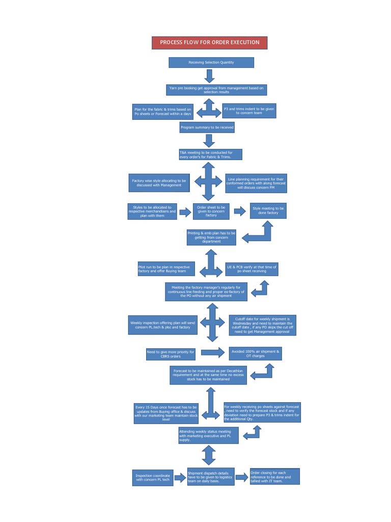 Process Flow For Order Execution | PDF | Business | Economies