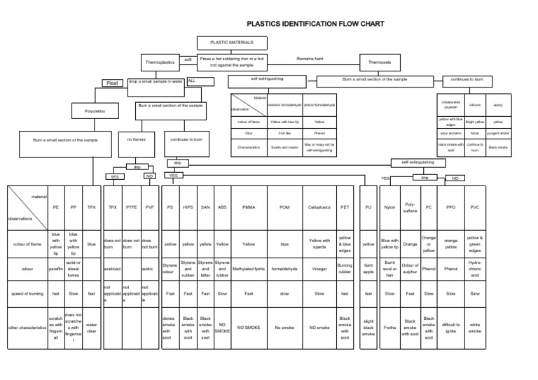 Plastics Identification Flow Chart Float PDF Thermoplastic Polymers