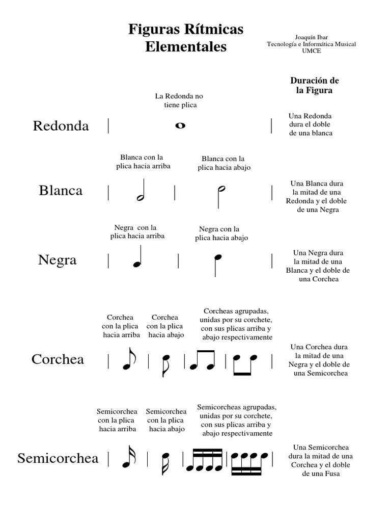 7. Figuras Rítmicas Elementales Formas musicales Teoría musical