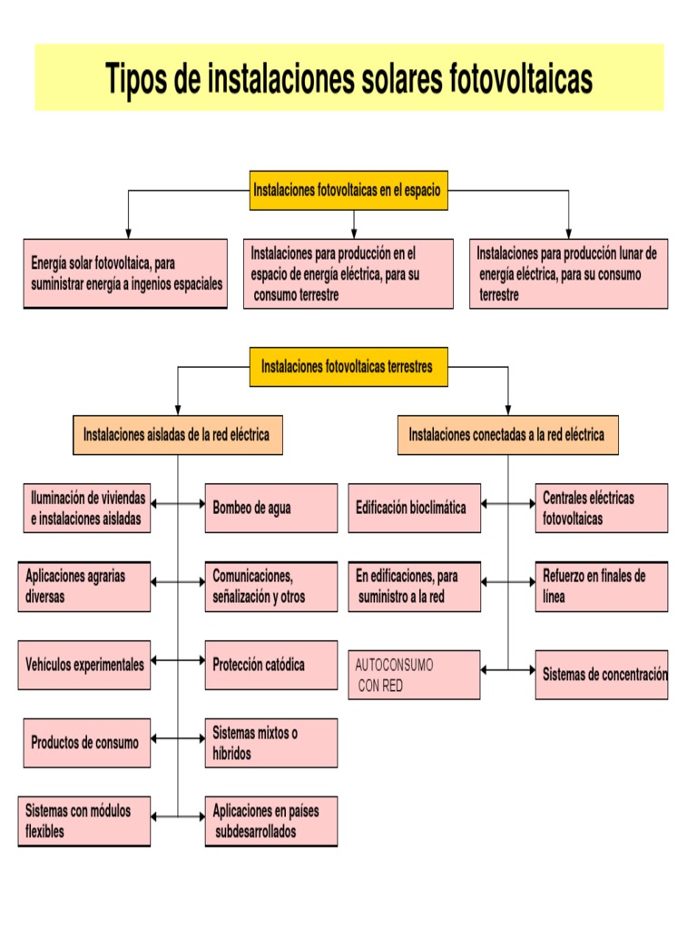 Mapa Conceptual + Autoconsumo | PDF | Energía solar | Fotovoltaica